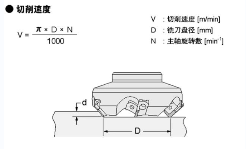 銑削加工切(qiē)削速度計算公式 銑削加工切削速度計(jì)算公式