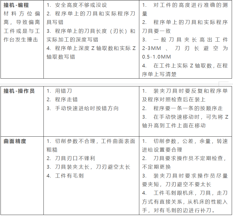 CNC生產異常處理 CNC生產異常處理