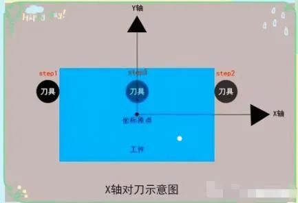 X軸對刀 X軸對刀