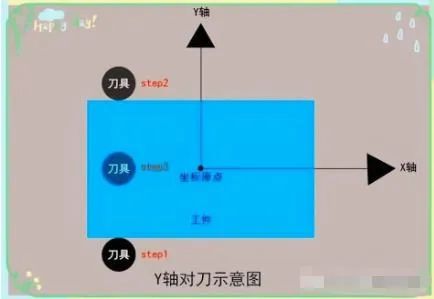 Y軸(zhóu)對刀 Y軸對刀