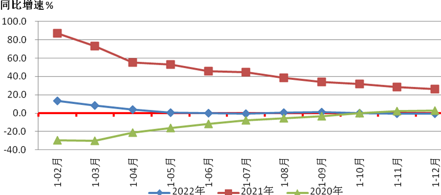 2020-2022三年期間重點聯係企業營業收入同比增速情況的對比 2020-2022三年(nián)期間重點聯係企業營(yíng)業收入同比增速情況的對比