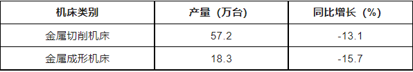 2022年規模(mó)以上企業金屬加工機床產(chǎn)量情況機床類別產量(萬台)同比增長(%) 2022年規模以上企業金屬加工機床產量情況機床類別產(chǎn)量(萬台)同比增(zēng)長(%)