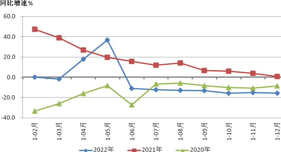 圖3金屬成形機床產量同比(bǐ)增速情(qíng)況 圖3金屬成形機(jī)床產量同比(bǐ)增速情況