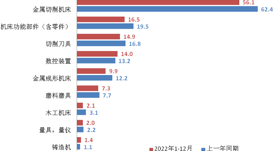 機(jī)床工具產品累計進口情況(億美元) 機床(chuáng)工具產品累計進口情況(億美元)