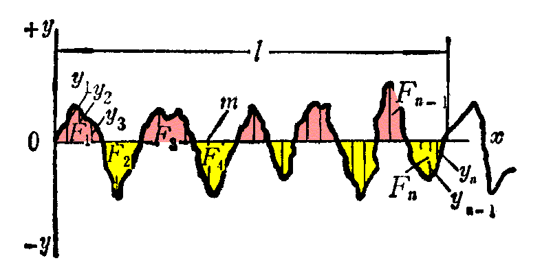 表麵粗糙度的(de)測量方法 表麵粗糙度的測量方法