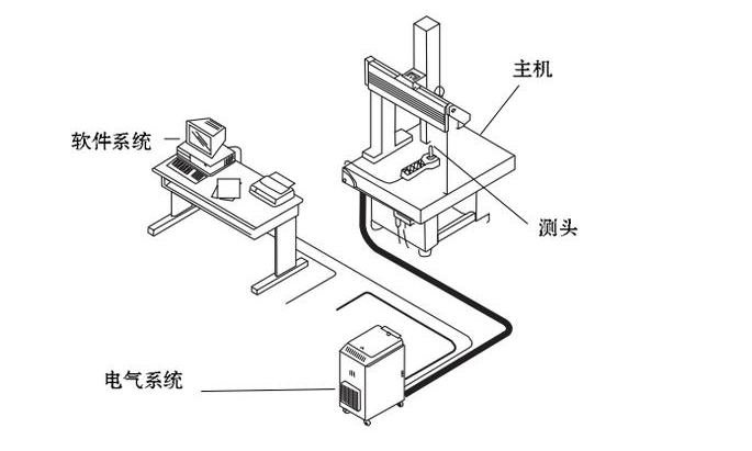 三坐標測量機結構圖 三坐標測量機結(jié)構(gòu)圖